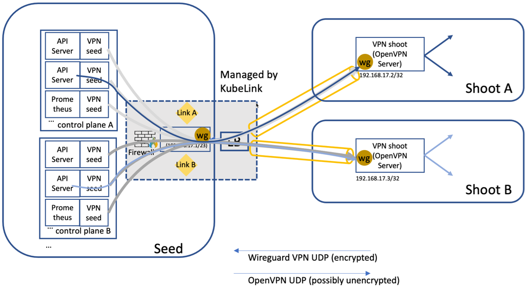 Overview WireGuard Current Cluster VPN alt text